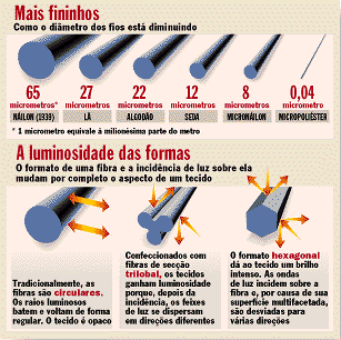 Ciência faz Moda - Náilon e Microfibra