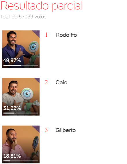 Quem sai do BBB 21: Caio, Gilberto ou Rodolffo? - Enquete Uol