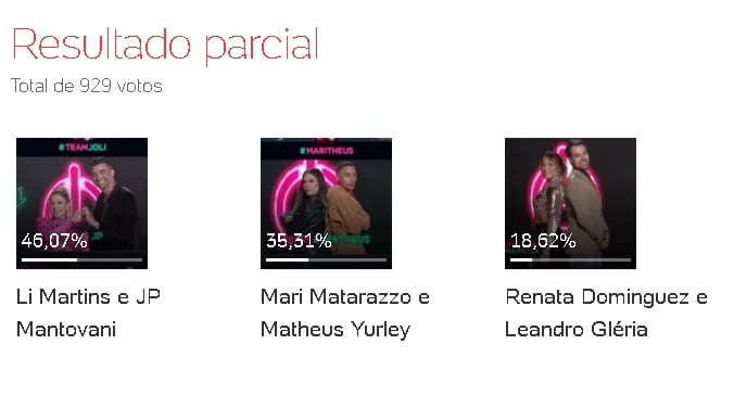 Li Martins e JP lidera a votação, com 46,07% dos votos. Em segundo lugar, está Mari e Matheus, com 35,31%, e Renata e Leandro estão em terceiro, com 18,62% dos votos do público
