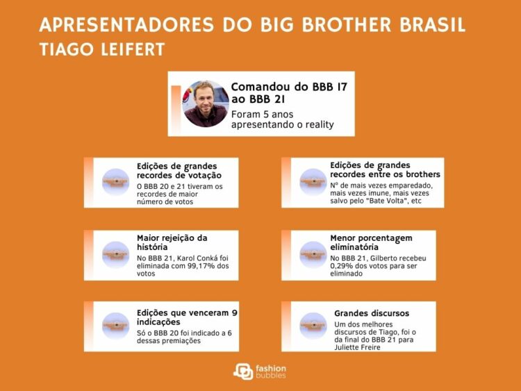 Foto com fatos sobre o BBB no comando de Tiago Leifert - apresentadores do big brother brasil.