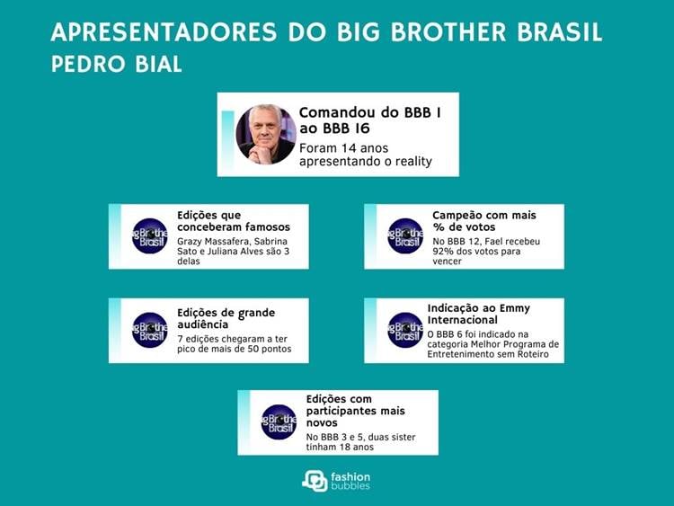 Foto com fatos sobre o BBB no comando de Pedro Bial - apresentadores do big brother brasil.