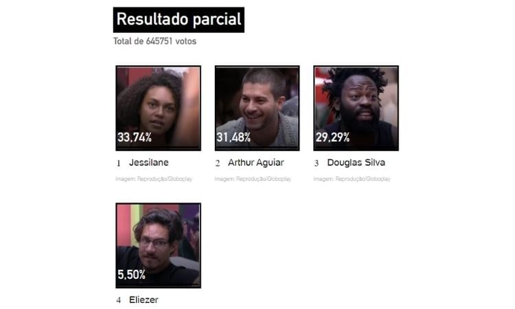 BBB 22 Partial Results: 17:00 (04/16) — Fifth partial of the UOL Poll
