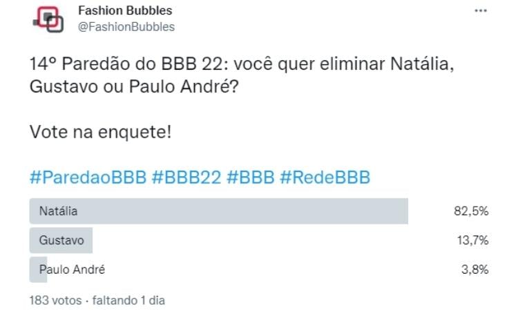 Resultado parcial da pesquisa quem sai do Big Brother Brasil? no Twitter às 11h de 12/04