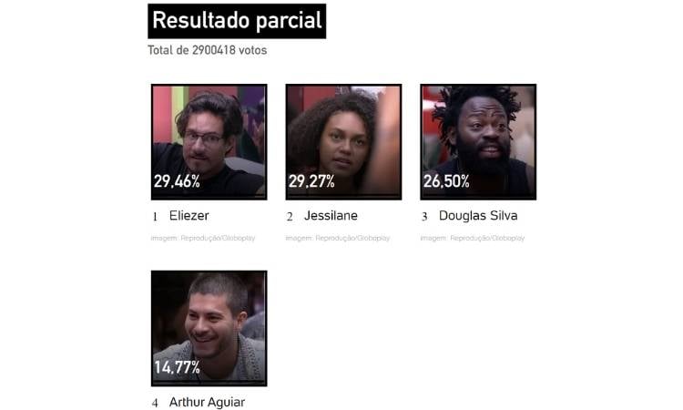 Resultados Parciais BBB 22: 17h00 (17/04) — Oitava parcial da Enquete UOL 2.900.418 votos)