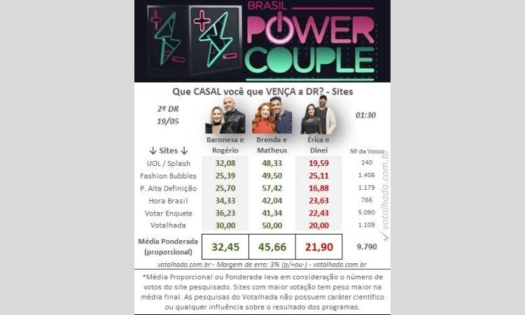 Resultados Parciais Power Couple 2022: 1h30 (19/05)