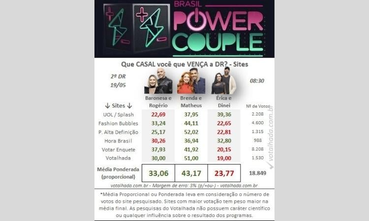 Resultados Parciais Power Couple 2022: 8h30 (19/05)