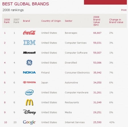Interbrand divulga rank das 100 marcas mais valiosas do mundo