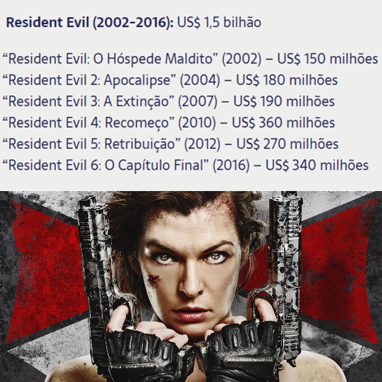 Valores que os filmes da série Resident Evil ganharam.