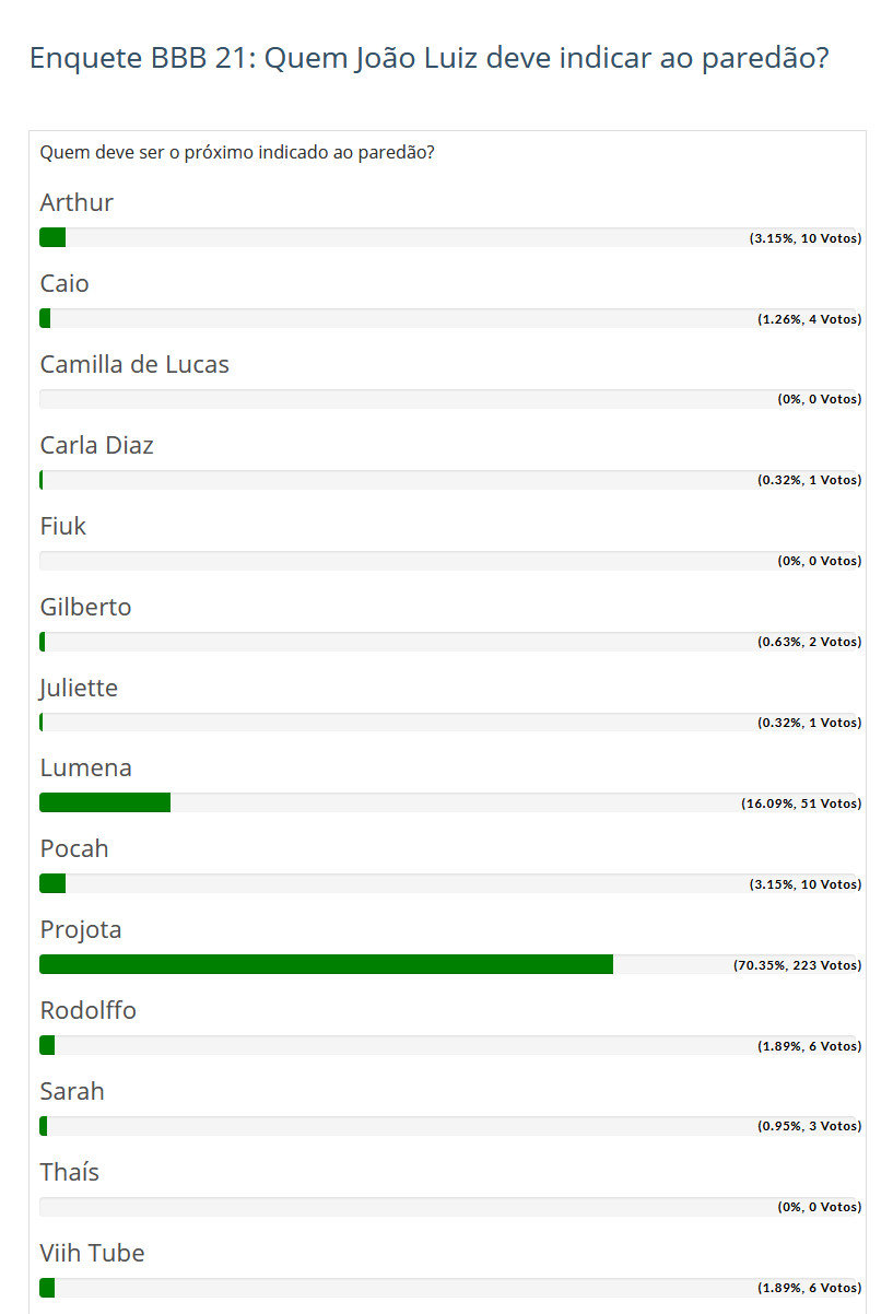 Resultado sobre a enquete do Fashion Bubbles: o público quer que Projota indique João Luiz ao paredão