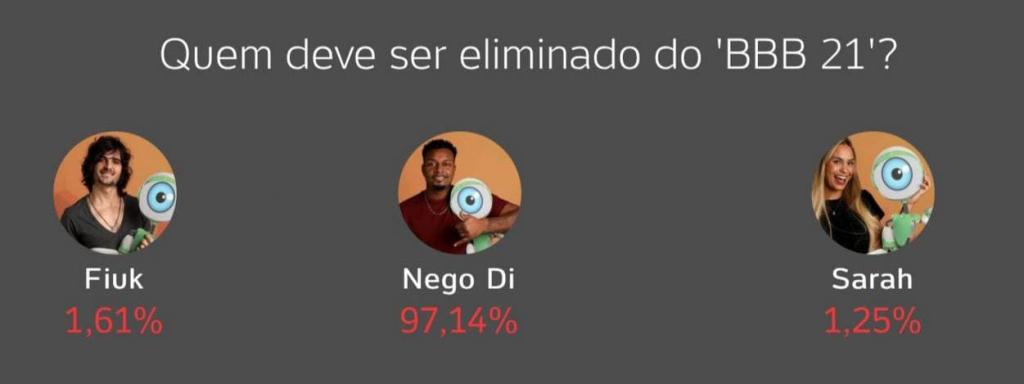 Intenção de votos Enquete BBB21 UOL - Reprodução Intenção de votos Enquete BBB21 UOL - Reprodução