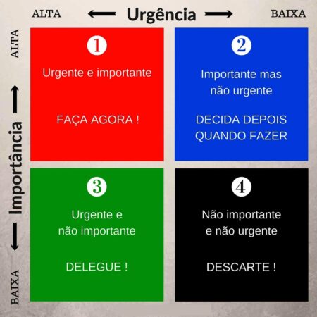 Lei de Pareto e matriz de Eisenhower