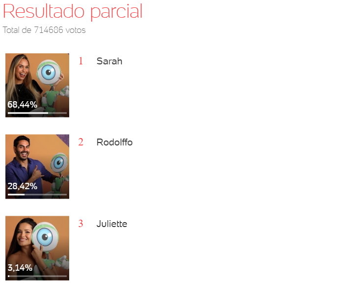 Parcial da Enquete BBB 21 Uol às 12h