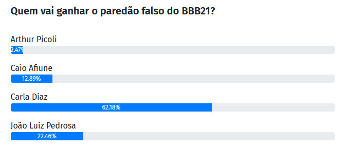 resultado parcial uol da Enquete do paredão falço com carla ganhando a disputa