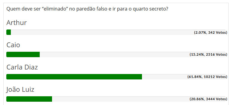 Enquete parcial da voração do paredão falso do BBB 21 na noite de senda-feira