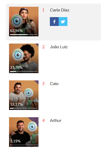 Paredão falso resultado de Enquete UOL do paredão falso BBB 21