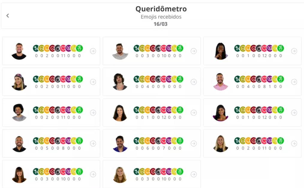 Emojis recebidos pelos brothers no queridômetro de terça, 16/03