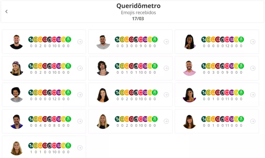 Emojis recebidos pelos brothers no queridômetro de quarta, 17/03