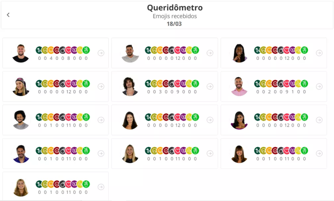 Emojis recebidos pelos brothers no queridômetro de quinta, 18/03