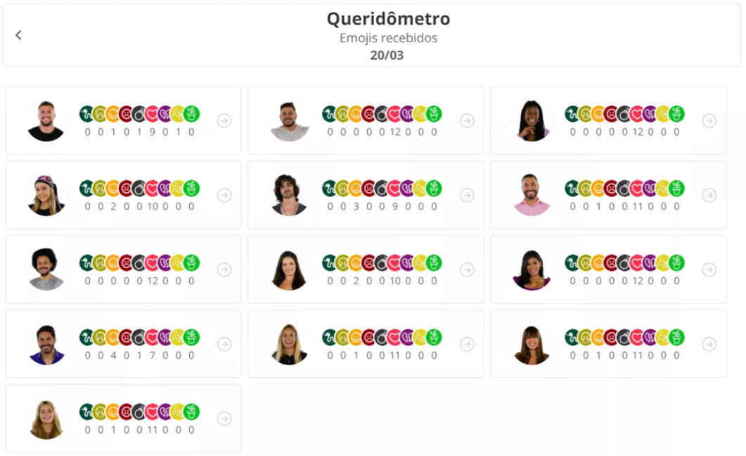 Emojis recebidos pelos brothers no queridômetro de sábado, 20/03