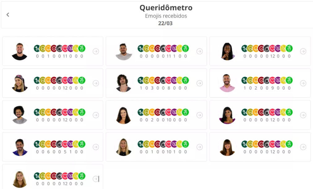 Emojis recebidos pelos brothers no queridômetro de segunda, 22/03