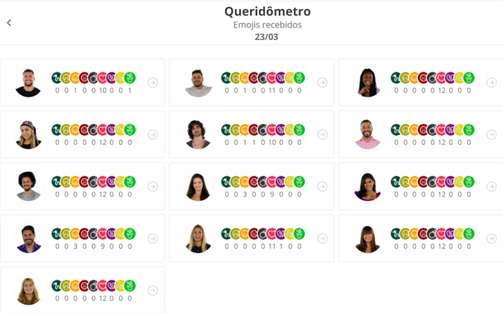 Emojis recebidos pelos brothers no queridômetro de terça, 23/03