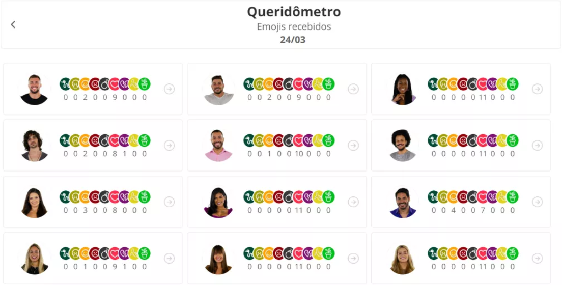 Emojis recebidos pelos brothers no queridômetro de quarta, 24/03