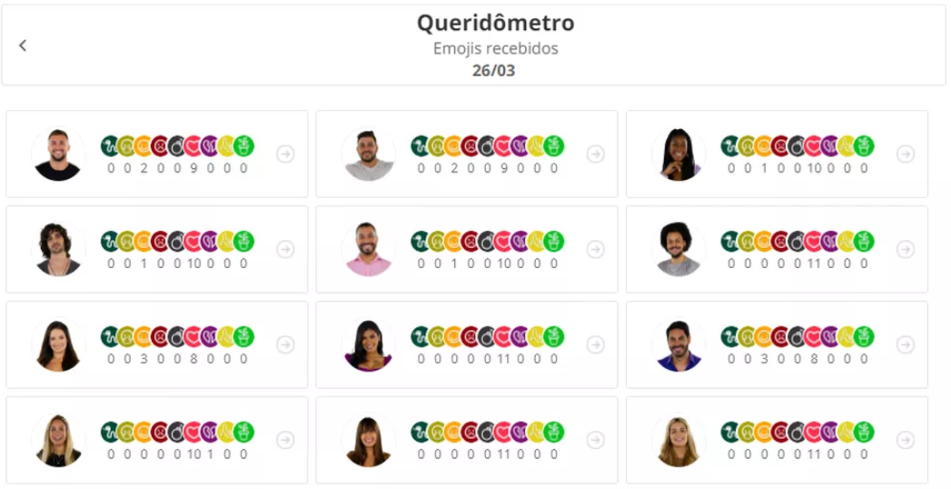 Emojis recebidos pelos brothers no queridômetro de sexta, 26/03