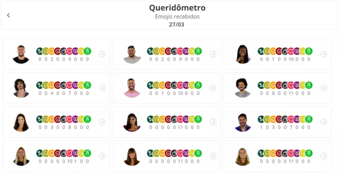 Emojis recebidos pelos brothers no queridômetro de sábado, 27/03