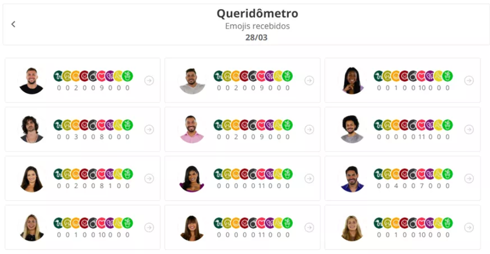 Emojis recebidos pelos brothers no queridômetro de domingo, 28/03