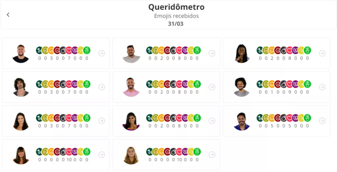 Emojis recebidos pelos brothers no queridômetro de quarta, 31/03