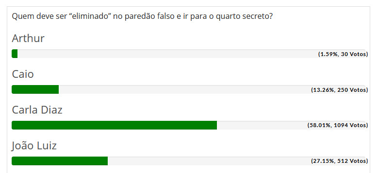 Resultado parcial de Enquete Fashion Bubbles nas primeiras horas de votação do paredão falso BBB 21 para o quarto secreto imagem com resultado parcial de Enquete do Paredão Falso do BBB 21