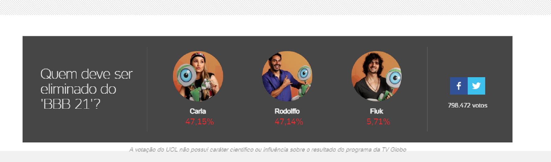 Enquete BBB 21 Uol às 16h37 (dia 23/03)