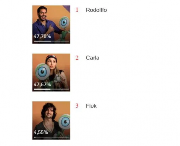 enquete BBB 21 Fonte: uol