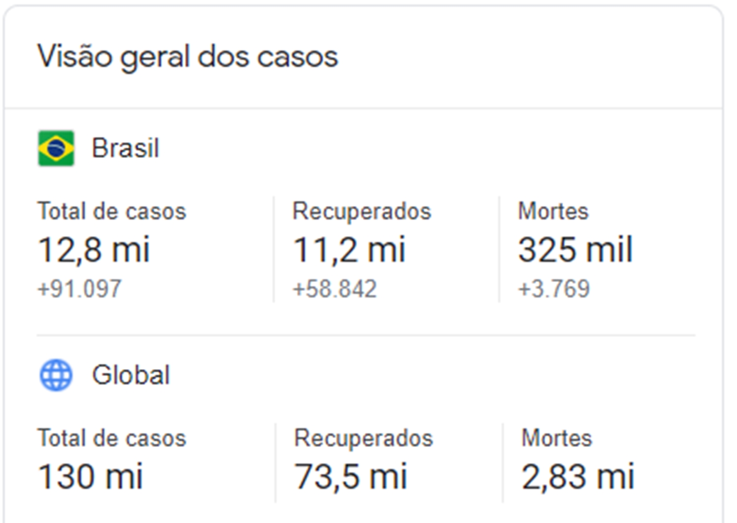 Visão geral dos casos de Covid-19.