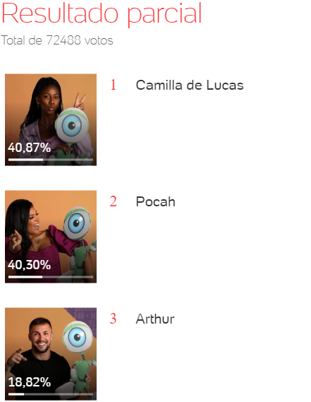 Quem sai do BBB, Arthur, Camilla de Lucas ou Pocah - Uol - 23h52