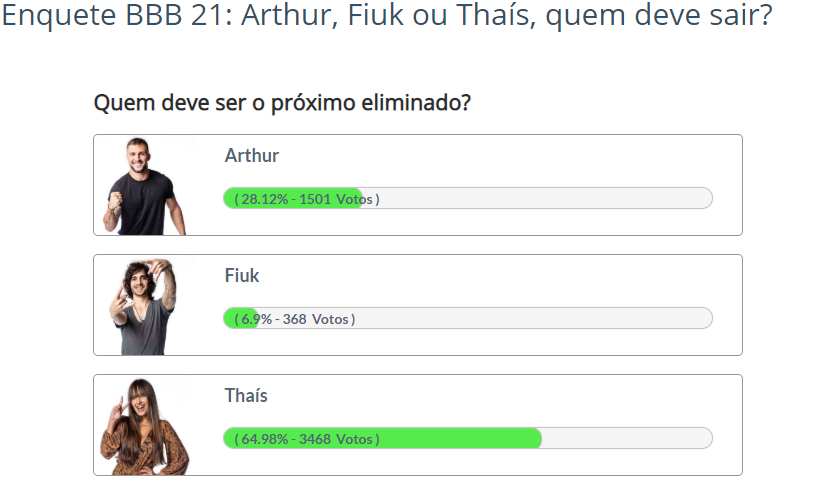 Quem sai do BBB: Arthur, Fiuk ou Thaís? - Enquete Fashion Bubbles