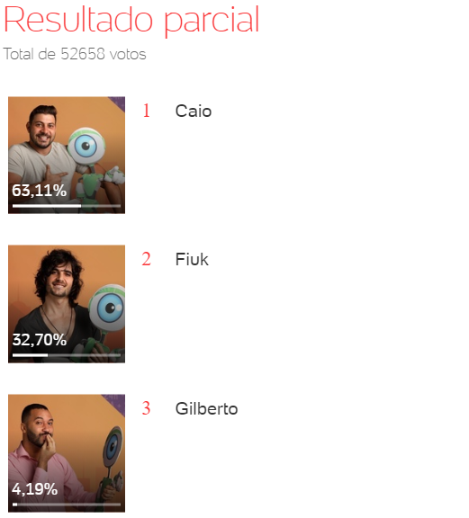 Quem sai do BBB, Caio, Fiuk ou Gilberto - Enquete Uol 00h35