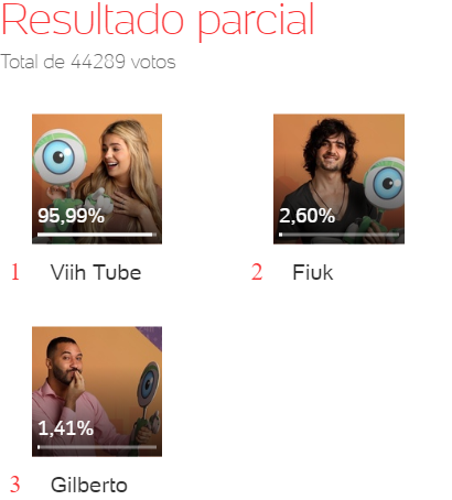 Quem sai do BBB 21: Fiuk, Gilberto ou Viih Tube? Uol Quem sai do BBB 21: Fiuk, Gilberto ou Viih Tube? Uol