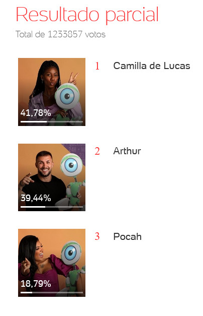 Resultado Parcial Enquete BBB 21 às 18h30, de terça-feira, 27/04 - UOL 15 paredão