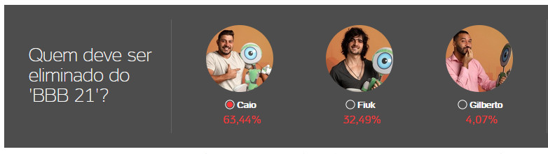Porcentagens parciais da Enquete UOL, na madrugada de segunda-feira, 1:00h