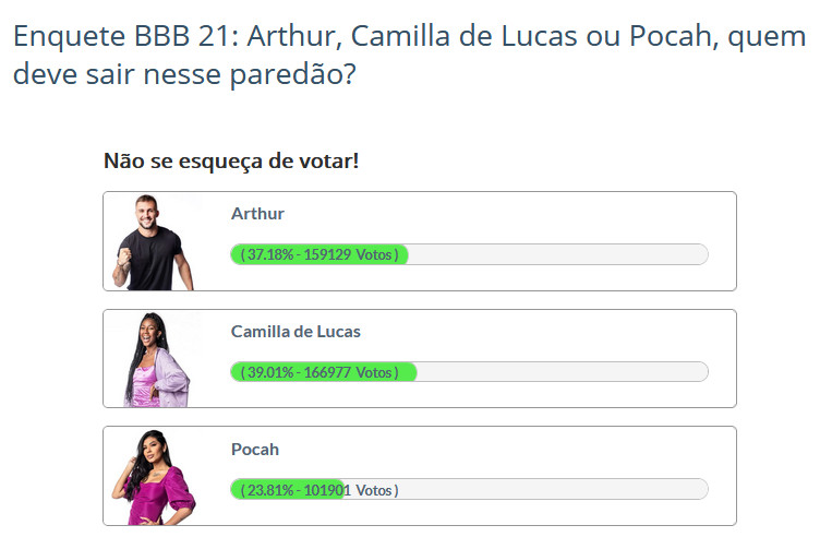 Resultado Parcial Enquete BBB 21 às 18h30, de terça-feira, 27/04 - Fashion Bubbles 15 paredão bbb 21