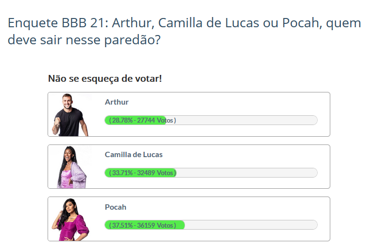 Resultado Enquete BBB 21 às 12h00 (meio dia), de segunda-feira, 26/04 - Fashion Bubbles - 15 paredão bbb 21 quem sai do bbb - Porcentagem