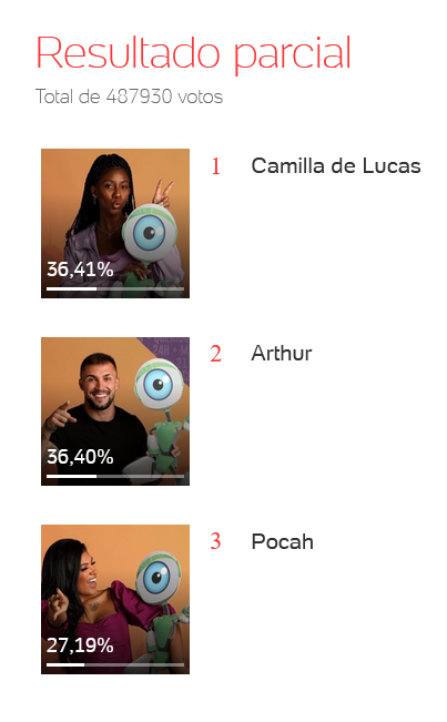 Resultado Enquete BBB 21 às 12h00 (meio dia), de segunda-feira, 26/04 - UOL Enquete - Porcentagem
