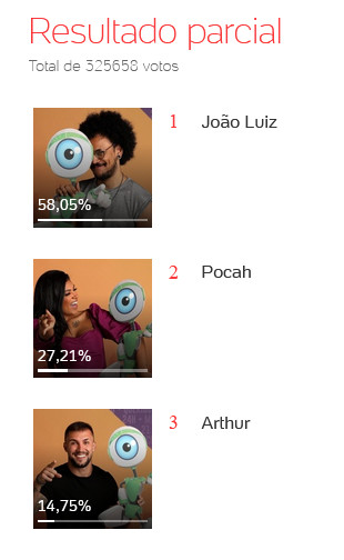 Resultado Parcial da Enquete BBB 21 UOL, 20:30h de quarta-feira, 21/04 - 13 paredão
