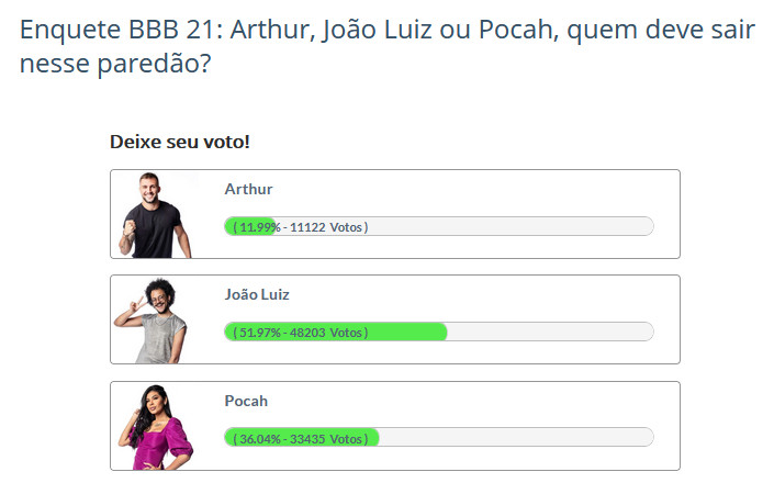Resultado Parcial da Enquete BBB 21 Fashion Bubbles, 20:30h de quarta-feira. 13 paredão