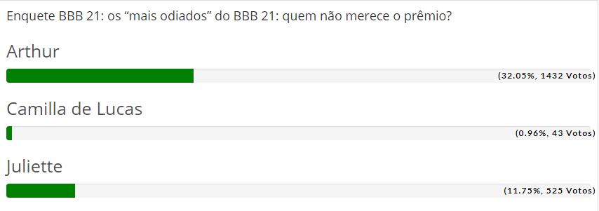 enquete BBB 21 os mais odiados Fashion Bubbles