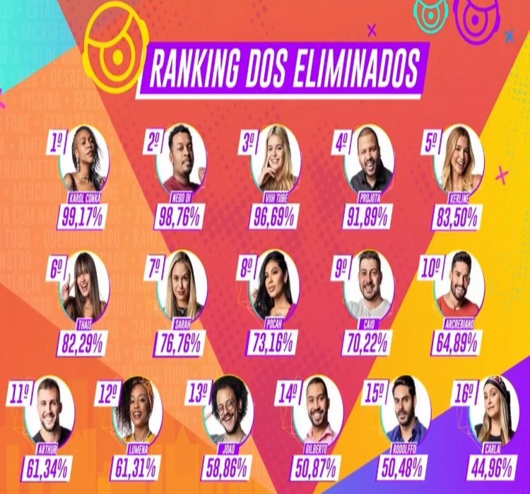 Ranking dos eliminados do Big Brother Brasil 21.