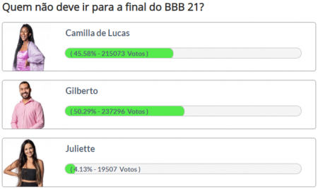 Enquete BBB 21 Fashion Bubbles acertou a porcentagem da eliminação de Gilberto