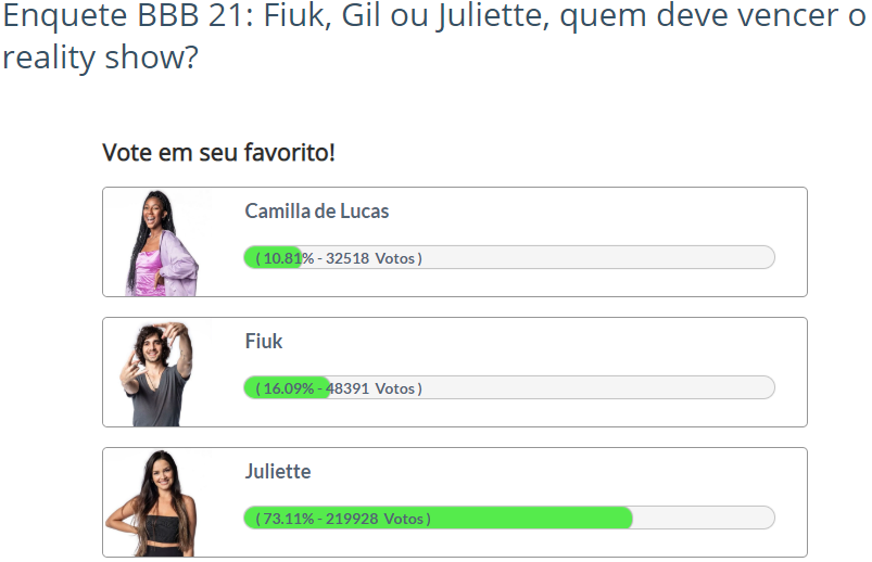 Enquete Fashion Bubbles às 15h23 de segunda-feira | Quem vence o BBB 21: Camilla de Lucas, Fiuk ou Juliette?