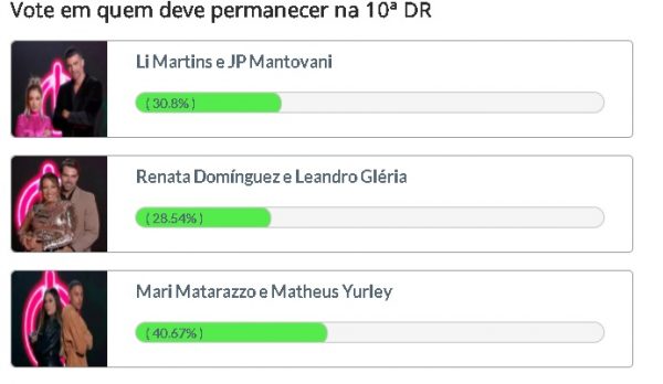 Mari Matarazzo e Matheus Yurley são os mais votados em Enquete do Fashion Bubbles para permanecerem na Mansão Power nas primeiras horas de votação. Li e JP vem logo atrás. Por último, Renata e Leandro, com 28,54% dos votos Mari e Matheus são os mais votados para permanecerem na Mansão Power na décima DR
